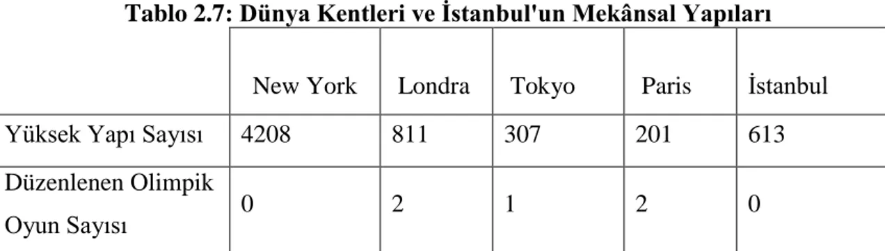 Tablo 2.7 : Dünya Kentleri ve İstanbul'un Mekânsal Yapıları 