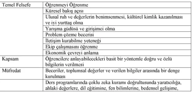 Tablo 02.2:  Eğitimde Geleceğe  Yönelik Gereksinmeler  Temel Felsefe  Öğrenmeyi Öğrenme 