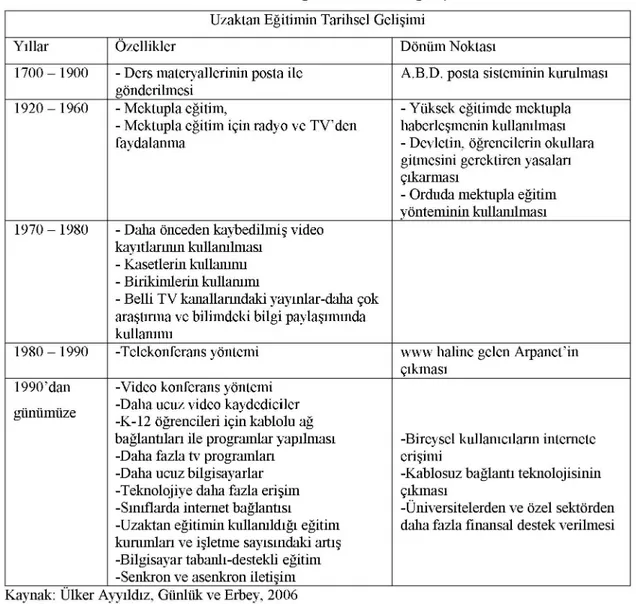 Tablo 3.3  Uzaktan  eğitimin  tarihsel  gelişimi 