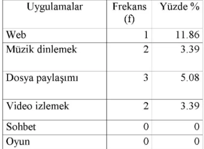 Tablo 0.6 Kullamlan Bilgisayar Uygulamalanmn  Dağılımı  Uygulamalar  Frekans  Yüzde  % 