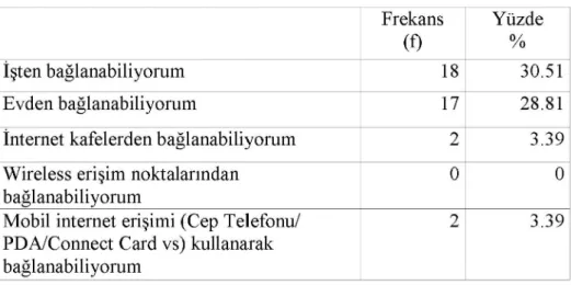 Tablo 0.7 İnternete Bağlanma Olanaklarımn Dağılımı 