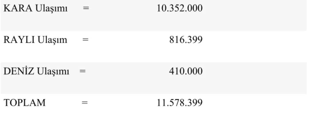 Tablo 2.8: Toplu Taşıma Araçları ile Bir Günde Taşınan Kişi Sayısı (2009)         KARA Ulaşımı      =  10.352.000    RAYLI Ulaşım      =       816.399    DENİZ Ulaşımı    =         410.000    TOPLAM              =   11.578.399   