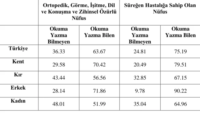 Tablo  2.4:  Ortopedik,  Görme,  ĠĢitme,  Dil  ve  KonuĢma  ve  Zihinsel  Özürlü  Nüfus  (%) (Toplu 2009, s