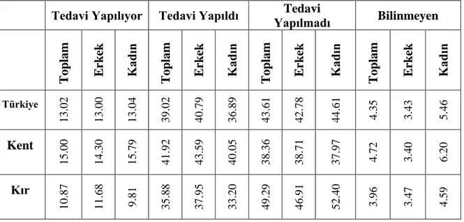 Tablo  2.10:  Dil  ve  KonuĢma  Özürlülerin  Tedavi  Olma  Durumları  (%)  (Toplu  2009, s.46)