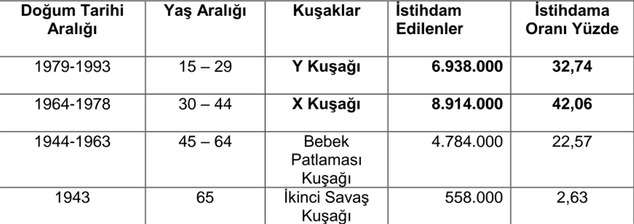 Tablo 2.6 :  Ġstihdam edilen kuĢak nüfusunun genel istihdama oranı – 2008  Türkiye