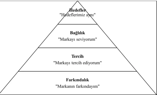 ġekil 2.4 :  Kendini tanımlama piramidi 