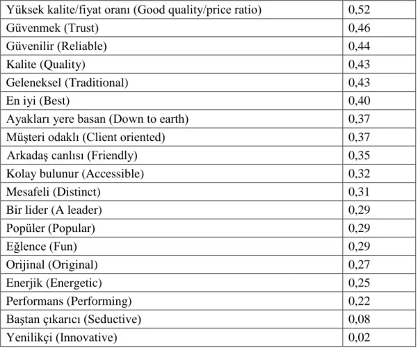 Tablo 2.3 :  Marka farkındalığı ve imaj boyutları arasındaki korelasyon değerleri  Yüksek kalite/fiyat oranı (Good quality/price ratio)  0,52 