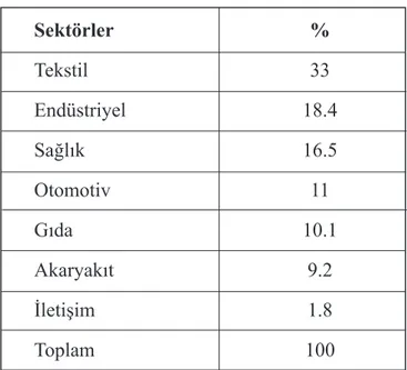 Tablo 2.1 : Sponsorluk Kavramı Bilgi Düzeyinin Sektörel Dağılımı Sektörler  % Tekstil  33 Endüstriyel  18.4 Sağlık  16.5 Otomotiv  11 Gıda  10.1 Akaryakıt  9.2 İletişim  1.8 Toplam  100