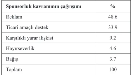 Tablo 2.2 : Şirketlerin Sponsorluk Kavramı Hakkında Algısal Durumları Sponsorluk kavramının çağrışımı  %