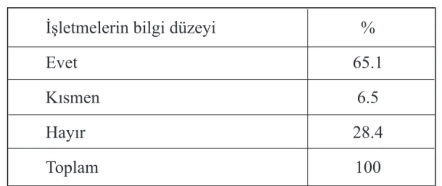 Tablo 2.3 : İşletmelerin Sporda Sponsorlukla İlgili Bilgi Düzeyi