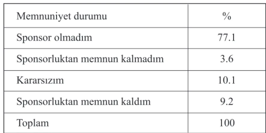 Tablo 2.4 : İşletmelerin Yaptıkları Sponsorluktan Memnuniyet Durumu