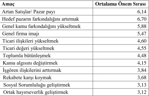 Tablo 2.1 Sponsorluk Amaçlarının Önem Sıralaması 