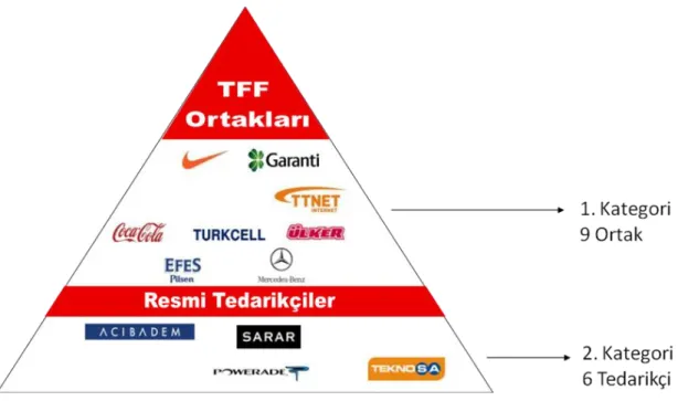 ġekil 4.1. Ana sponsorlar  Kaynak:(TFF, 2011, s.15) 