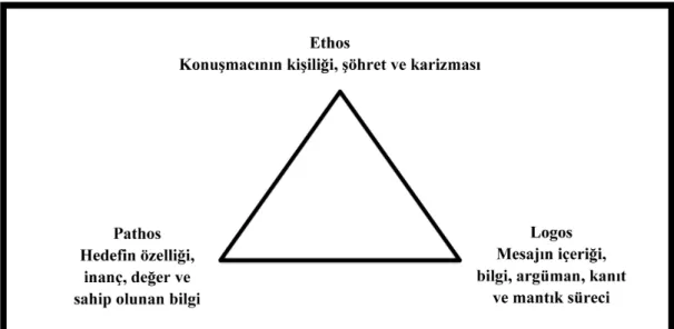 Şekil 2.1: Aristo Retorik Üçgeni 