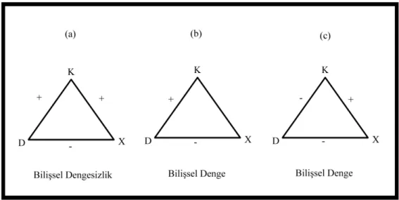 Şekil 2.2: Denge Teorisi