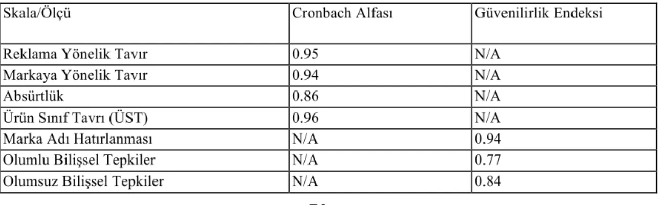 Tablo 5.4: Cronbach Alfası ve Güvenilirlik Endeksleri 