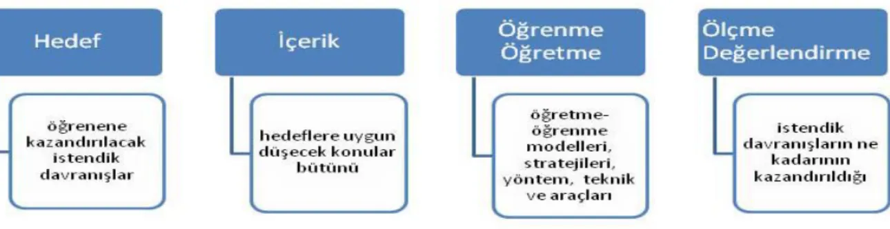 Şekil 3.1: Eğitim Programı Geliştirme Süreci 