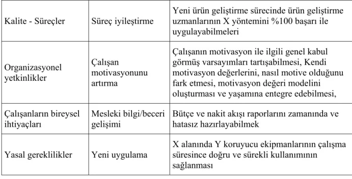 Tablo 3.3: Eğitim araç ve yöntemleri 