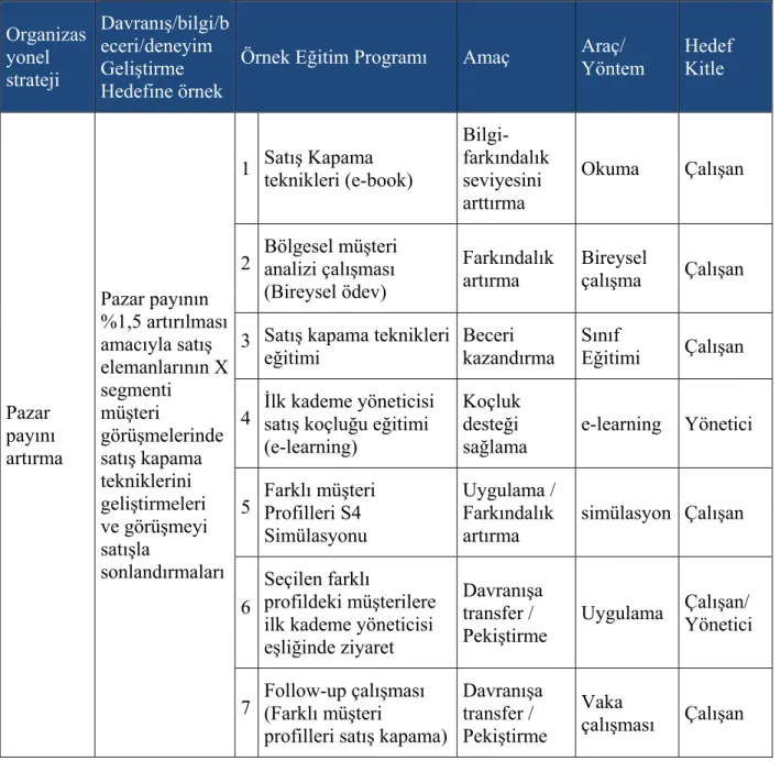 Tablo 3.4: Eğitim Programı Örneği 