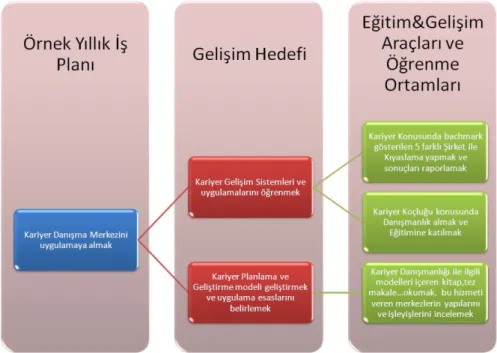 Şekil 5.6: Yıllık İş Planı Eğitim İlişkisi Örneği 