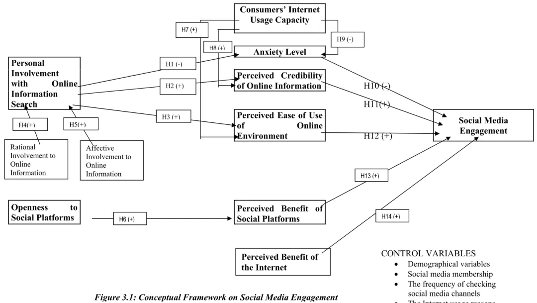 Figure 3.1: Conceptual Framework on Social Media Engagement