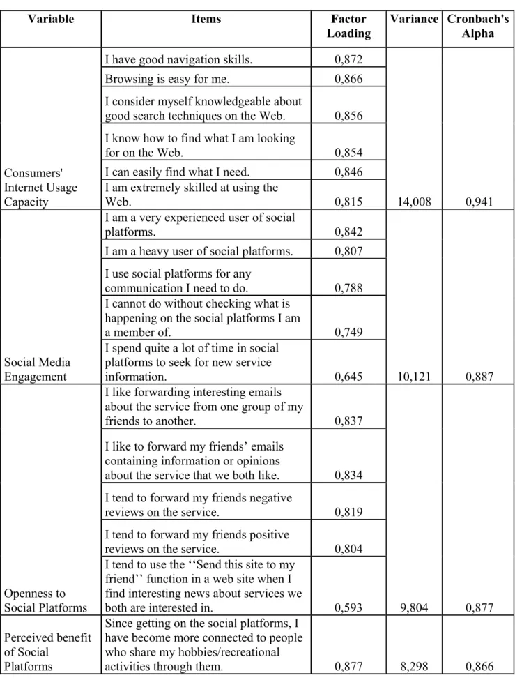 Table 5.1: Factor analysis and reliability test 