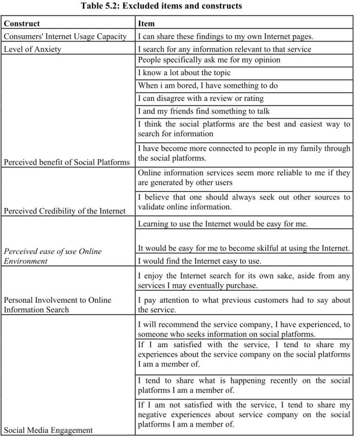 Table 5.2: Excluded items and constructs 