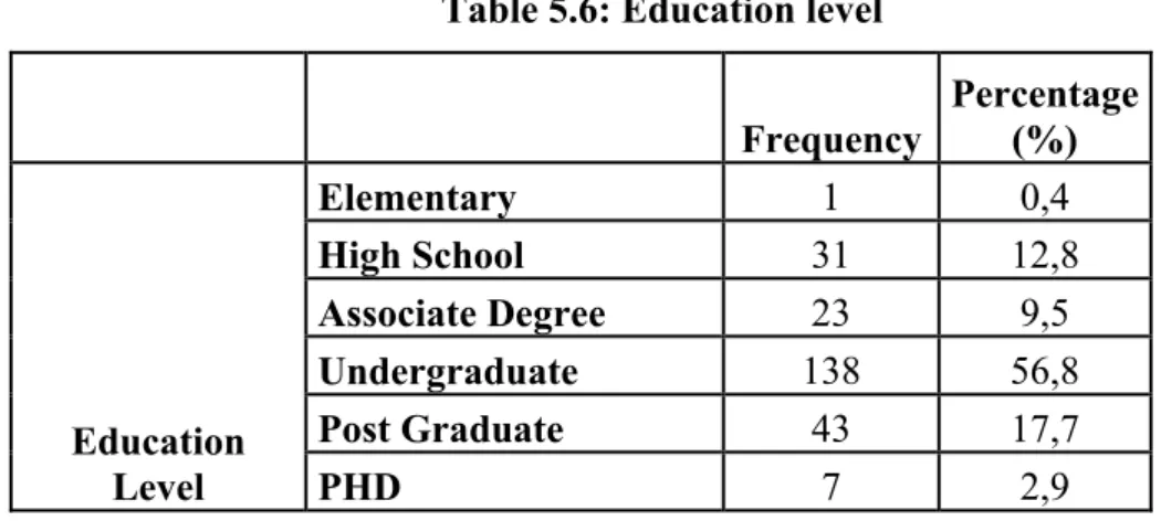Table 5.6: Education level 