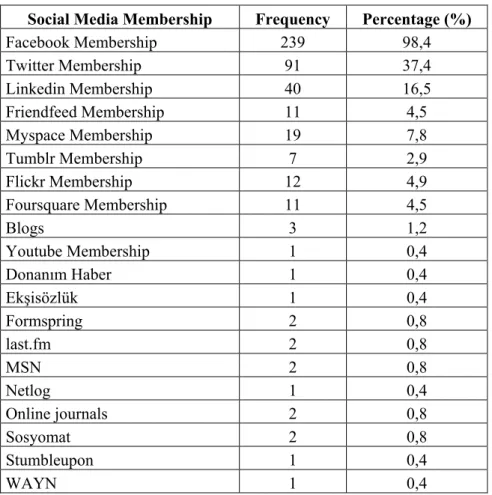 Table 5.8: Social media membership 
