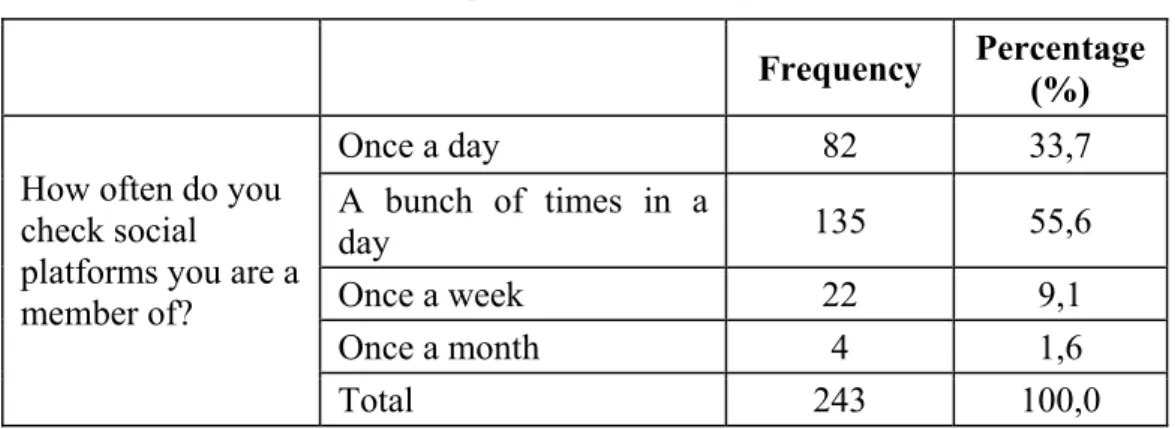 Table 5.9: The frequency of checking social media channels  Frequency  Percentage  (%) 