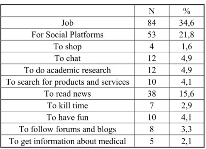 Table 5.10: Purposes of the Internet usage  