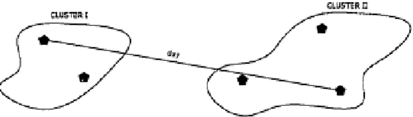 Figure 2.2 :  Complete linkage distance  Source : Mulvey &amp; Gingold, 2009