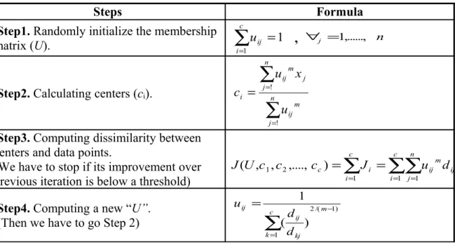 Figure 2.4 :  Algorithm steps of  fuzzy c-mean  Source : Jang, Sun, &amp; Mizutani, 1997