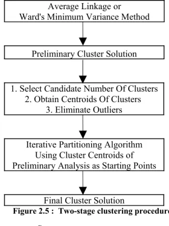 Figure 2.5 :  Two-stage clustering procedure  Source : Punj &amp; Stewart, 1983