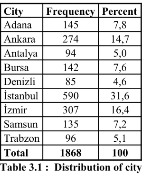 Table 3.1 :  Distribution of city