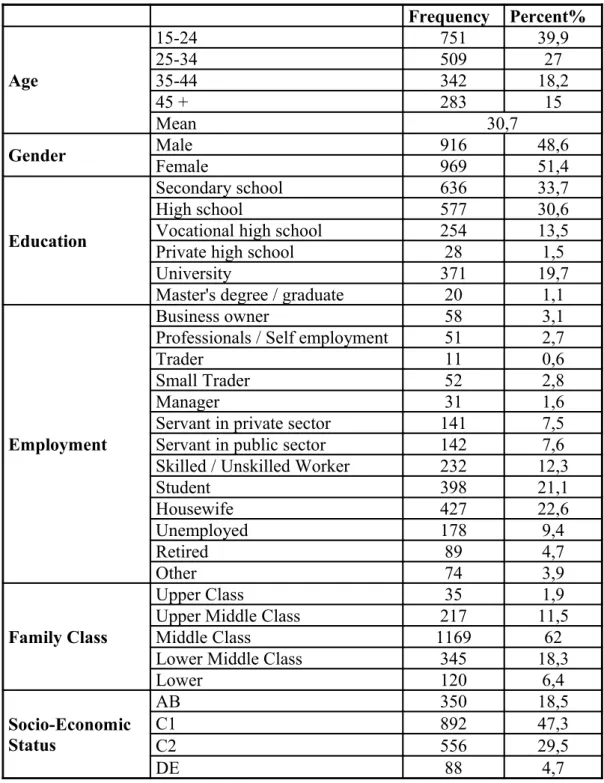 Table 4.1 :  Characteristics of the Sample of Study Frequency Percent% Age 15-24 751 39,925-345092735-4434218,2 45 + 283 15 Mean 30,7