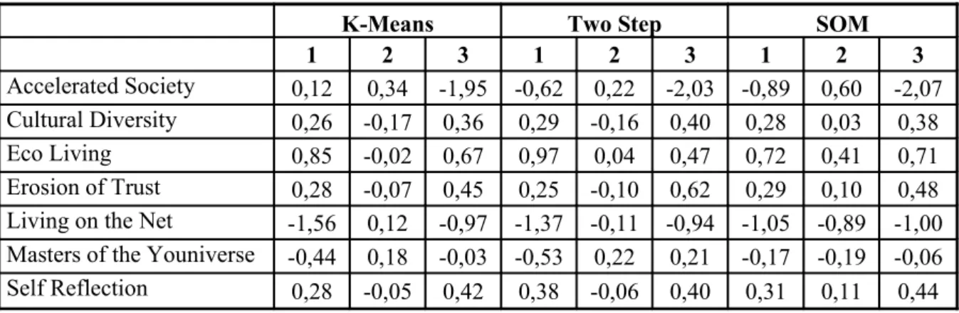 Table 4.3 :  Final cluster centers with trends