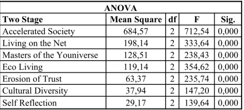Table 4.5 :  Significance test for two stage cluster analysis ANOVA