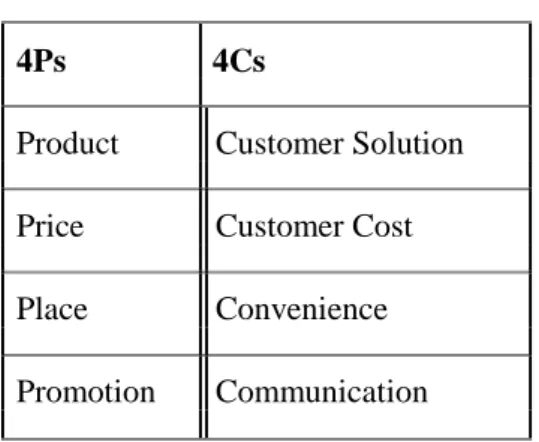 Table 8.1.: Kotler’s Four  P’s Concept 