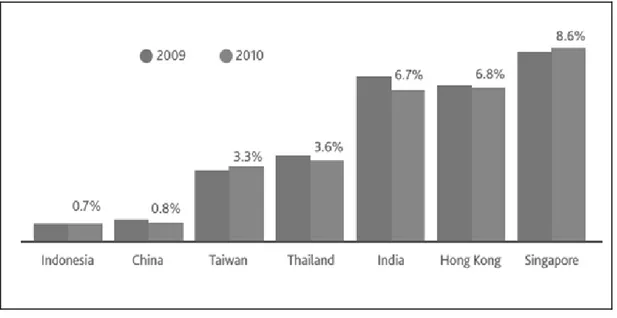 Figure 2.2 :  Private label share of modern trade Asia 
