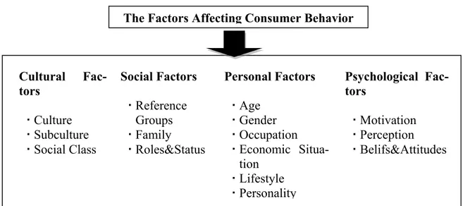Figure 3.2 :  The factors affecting consumer behavior 