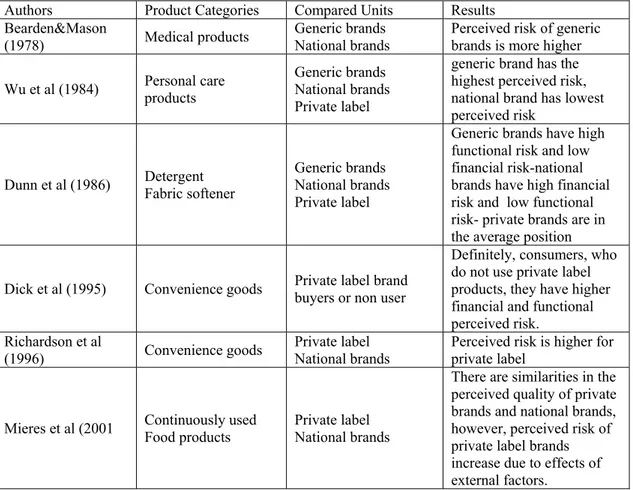 Table 3.2 :  Perceived risk studies of private label brands and generic brands   against national brands 