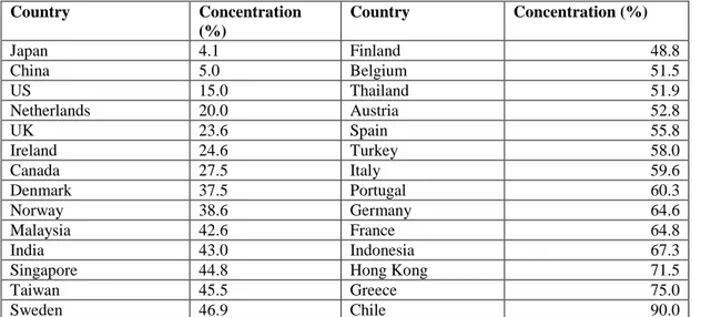 Table 1 below shows the concentration of shareholding percentages by countries. Japan has  the lowest ownership concentration (4.1 percent), followed by China (5.0 percent), US (15  percent),  Netherlands  (20  percent)  and  UK  (23.6  percent),  while  T