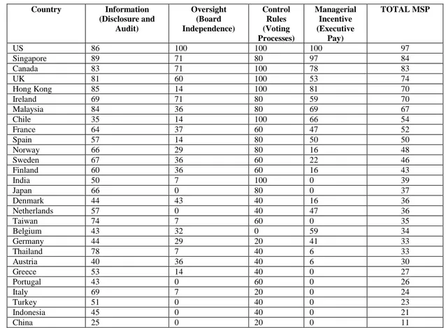 Table 2.2 :  Minority shareholder protection index**  Country  Information  (Disclosure and  Audit)  Oversight (Board  Independence)  Control Rules (Voting  Processes)  Managerial Incentive (Executive Pay)  TOTAL MSP  US  86  100  100  100  97  Singapore  