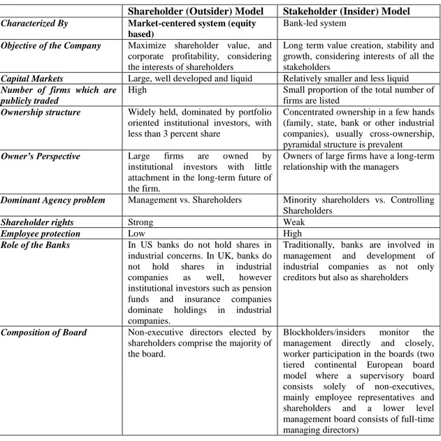 Table 2.4 below provides a comparison of the basic differences between the “insider  model” and the “outsider model” of corporate governance: 