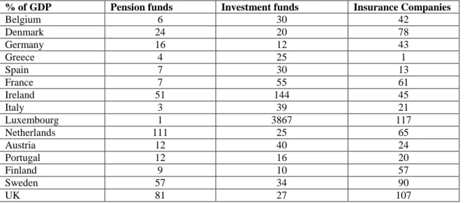 Table 3.2 :  Assets of institutional investors (2000) 