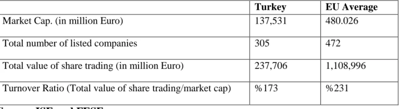 Table 4.1 :  Comparison of equity market indicators between ISE and EU average 