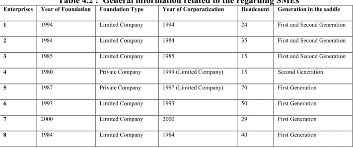 Table 4.2 :  General information related to the regarding SMEs 