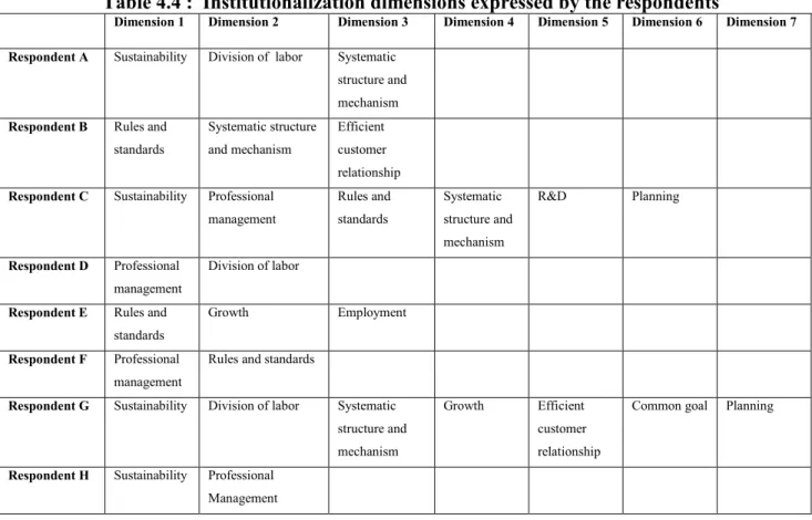 Table 4.4 :  Institutionalization dimensions expressed by the respondents 
