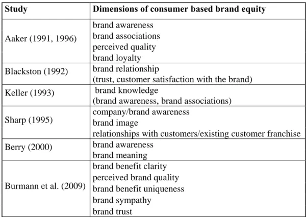 Table 2.2.: Conceptual research on consumer based brand equity 